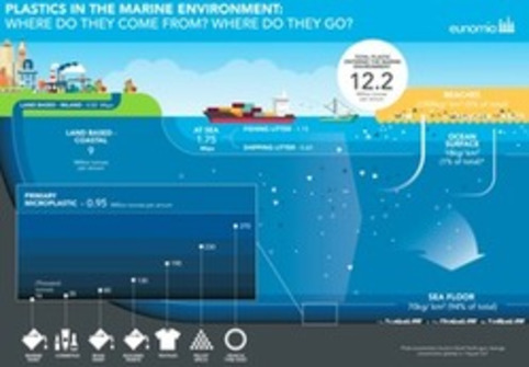 Des microplastiques marins très terre à terre | Veille territoriale AURH | Scoop.it