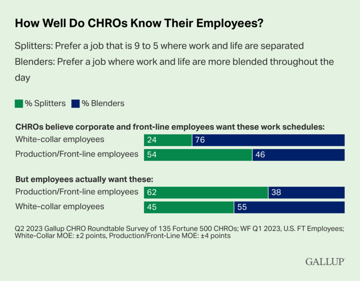 Most CHROs are clueless about whether employees want to separate or integrate their work and life | Workplace News | Scoop.it