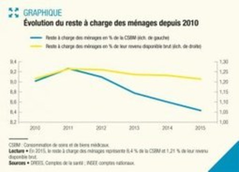 Publication DREES - Dépenses de santé : une nouvelle baisse du reste à charge des ménages en 2015 - Études et résultats | Veille territoriale AURH | Scoop.it