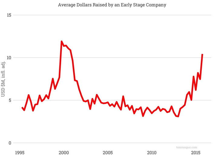 Data and Perspectives on the Startup Fundraising Market for 2016 | Ideas for entrepreneurs | Scoop.it