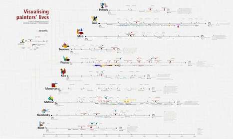 10 Painters’ Lives Chronicled as Infographics | Drawing References and Resources | Scoop.it