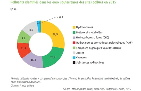 Sites et sols pollués - chiffres clés de l’eau et de les milieux aquatiques. | Veille territoriale AURH | Scoop.it