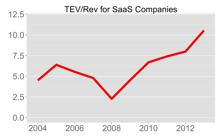 Why There's Never Been a Better Time to Found a SaaS Startup | Ideas for entrepreneurs | Scoop.it