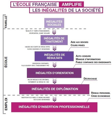 Inégalités sociales et migratoires : comment l’école les amplifie. | Site Magister | Scoop.it