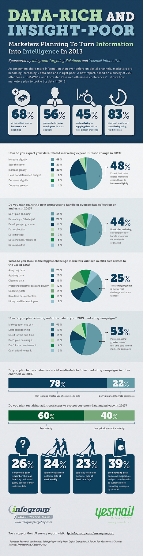 From Data To Insight: Turning Information Into Intelligence | Content Curation World | Scoop.it