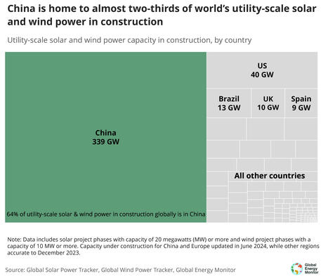 CHINA : It continues to lead the world in wind and solar | ASIES | Scoop.it