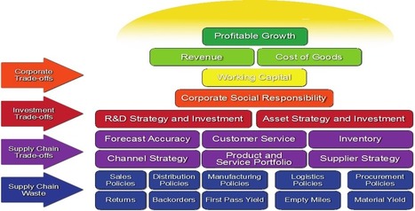 The Effective Supply Chain Frontier – Fact or Fiction? - The 21st Century Supply Chain - Perspectives on Innovative (blog) | Performance Intervention | Scoop.it