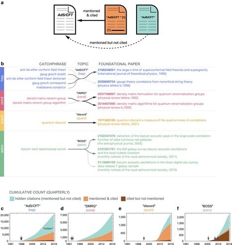 Hidden citations obscure true impact in science | Papers | Scoop.it