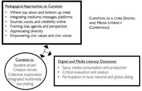 Curation, as a Pedagogical Tool To Embolden Critical Thinking in Education | Content Curation World | Scoop.it