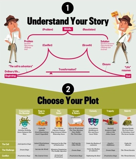 Storytelling: Key Options for Story Plot and Main Characters - a Visual Guide | Internet Marketing Strategy 2.0 | Scoop.it