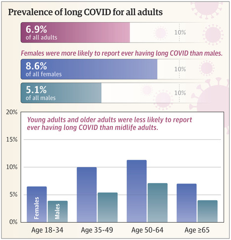 Evidence Mounts That About 7% of US Adults Have Had Long COVID | Papers | Scoop.it