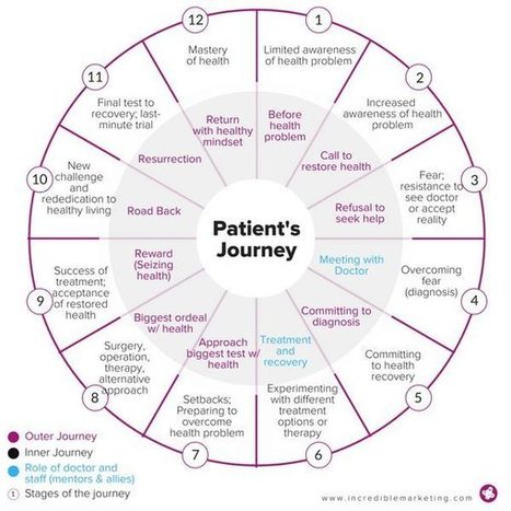 The Hero's Journey Guide to Creating Irresistible Patient Testimonials | Incredible Marketing | How to find and tell your story | Scoop.it