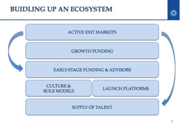 The building blocks of a Tech Ecosystem | Ideas for entrepreneurs | Scoop.it
