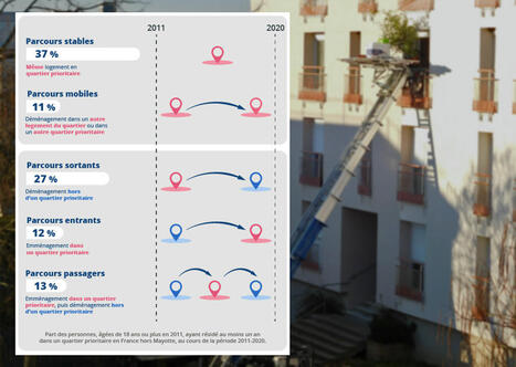 Des quartiers prioritaires à la fois "sas" et "nasse", selon l’Insee | L'actualité de la politique de la ville | Scoop.it