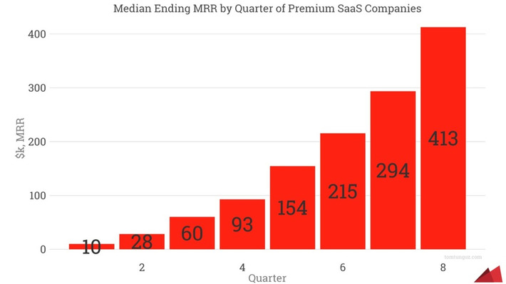 Series A Benchmark for SaaS Companies | Ideas for entrepreneurs | Scoop.it