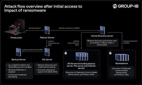 Vulnérabilité dans Veeam exploitée par le groupe EstateRansomware | Veille #Cybersécurité #Manifone | Scoop.it