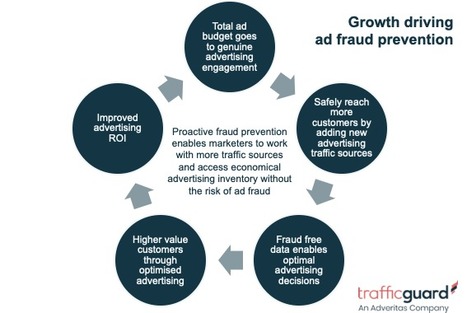 5 Ways Proactive Fraud Prevention Drives Growth | Strategy and Analysis | Scoop.it