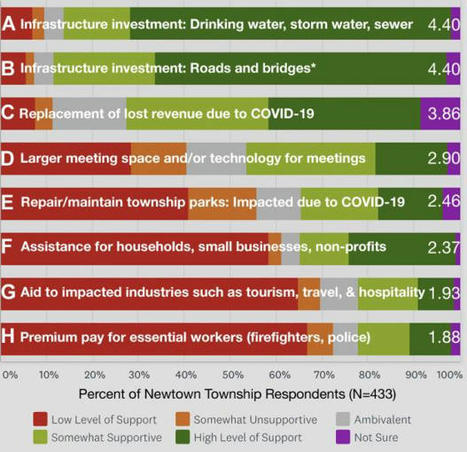 #NewtownPA Residents Want to Know How ARP Funds Are Being/Will Be Spent | Newtown News of Interest | Scoop.it