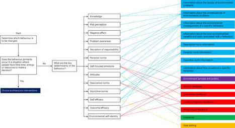 To select effective interventions for pro-environmental behaviour change, we need to consider determinants of behaviour - Nature Human Behaviour | News from Social Marketing for One Health | Scoop.it