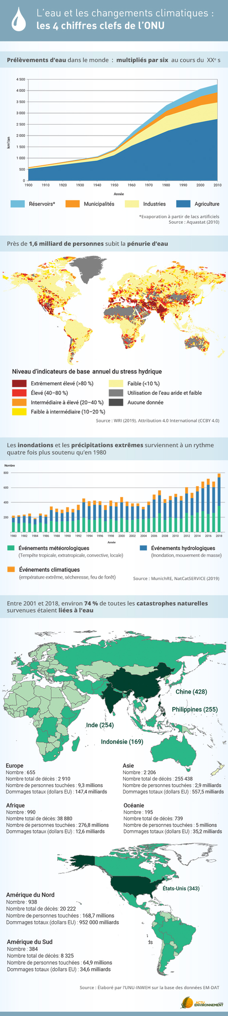 L'eau et les changements climatiques : les quatre chiffres clefs de l'ONU | Vers la transition des territoires ! | Scoop.it