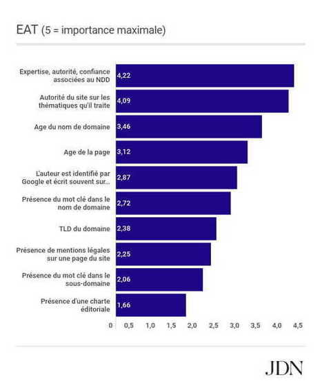 SEO : les critères les plus importants en 2020 selon 133 référenceurs | Search Marketing | Scoop.it