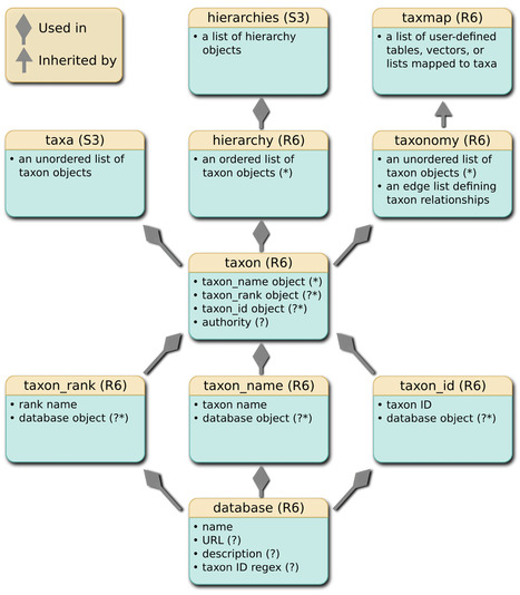 Taxa: An R package implementing data standards and methods for taxonomic data - F1000Research | Plant & environmental stress | Scoop.it