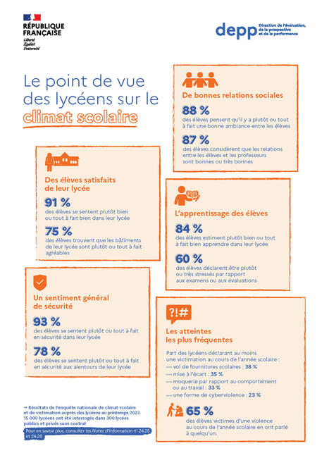 91 % des élèves déclarent se sentir "bien" ou "tout à fait bien" dans leur lycée Résultats de l’enquête nationale de climat scolaire et de victimation auprès des lycéens | Veille Éducative - L'actualité de l'éducation en continu | Scoop.it