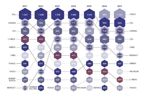 Le CNRS dans le top 5 des déposants de brevets en France | Life Sciences Université Paris-Saclay | Scoop.it