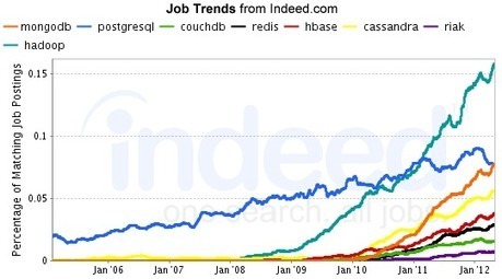 Get Hadoop skills, get a job. | Hadoop | Scoop.it