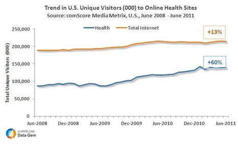 Health Sites Reach 2 in 3 Americans Monthly | Digital Health | Scoop.it