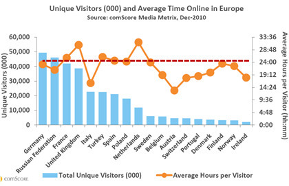 Les Européens passent plus d'une journée par mois sur le Web - Internet Europe - Journal du Net e-Business | De la com : interne ou non #job#news | Scoop.it