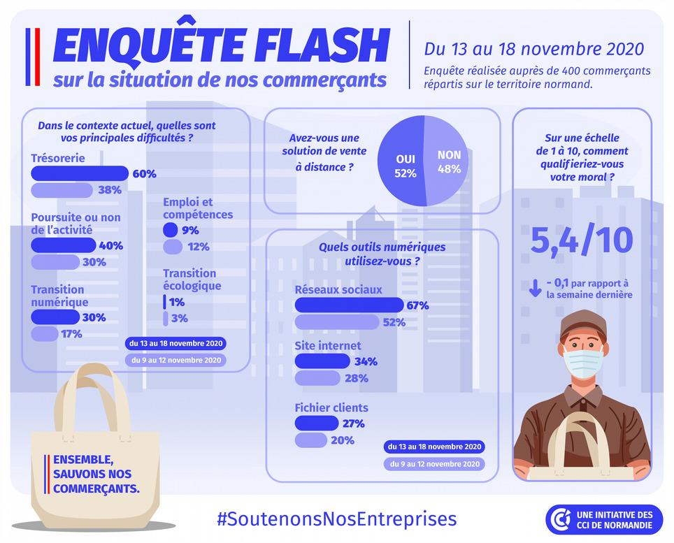 Les commerçants de Normandie poursuivent leur digitalisation | Veille territoriale AURH | Scoop.it