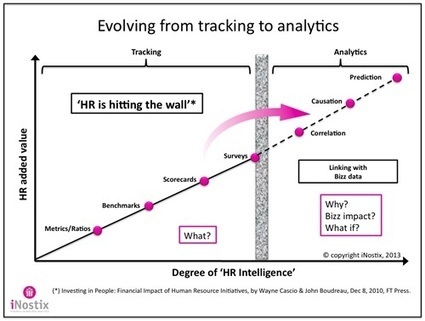 Six key takeaways from #HRAnalyticsLDN @ RPO and Talent Management Blog by Ochre House | Ochre Talk | HR Analytics | Scoop.it