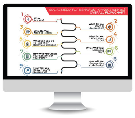 SOCIAL MEDIA FOR BEHAVIOUR CHANGE (SM4BC) TOOLKIT | News from Social Marketing for One Health | Scoop.it