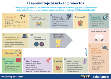 Cómo aplicar el aprendizaje basado en proyectos en diez pasos -aulaPlaneta | PBL | Scoop.it