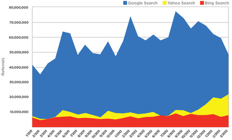 Search Traffic Drops 30%: Is Google Search Traffic Rapidly Fading? Check These Stats | Internet Marketing Strategy 2.0 | Scoop.it