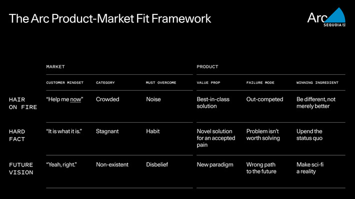 The Arc Product-Market Fit Framework | Ideas for entrepreneurs | Scoop.it