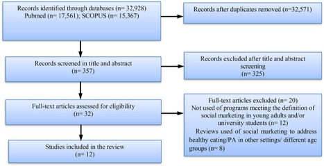 Social marketing targeting healthy eating and physical activity in young adult university students: A scoping review | One Health News: salute, ambiente e società - A cura di ISDE, Festival della salute, Marketing sociale. N°10 | Scoop.it