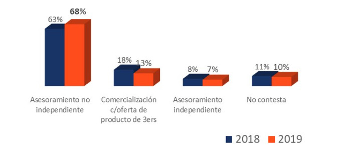 Las gestoras apuntan al asesoramiento no independiente para los distribuidores de fondos tras MiFID II | Top Noticias | Scoop.it