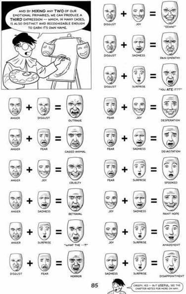 All sizes | The Emotion Wheel: reference tool for drawing emotions on faces | Flickr - Photo Sharing! | Drawing References and Resources | Scoop.it