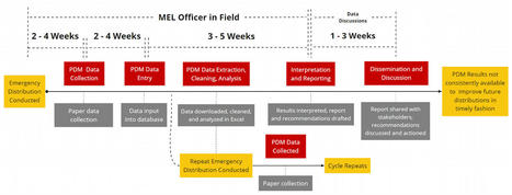 ITE TIG Week: MEL at the Speed of Response: Humanitarian Data for Decision-Making by Carly Olenick and Alex Tran – AEA365 | Evaluación de Políticas Públicas - Actualidad y noticias | Scoop.it