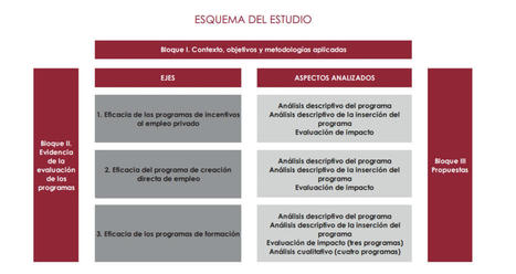 AIReF publica el Estudio sobre las Políticas Activas de Empleo en Extremadura | Evaluación de Políticas Públicas - Actualidad y noticias | Scoop.it