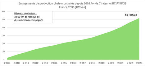 Bilan 2023 du fonds chaleur | rev3 - la 3ème révolution industrielle en Hauts-de-France | Scoop.it