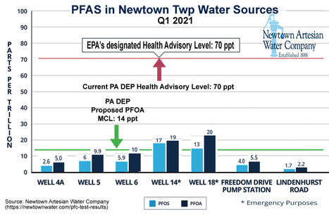 Many Bucks County Water Systems – Including #NewtownPA – Have High Levels of “Forever Chemicals.” | Newtown News of Interest | Scoop.it