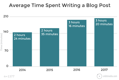 Blogging Statistics and Trends: The 2017 Survey of 1000+ Bloggers | Orbit Media Studios | Public Relations & Social Marketing Insight | Scoop.it