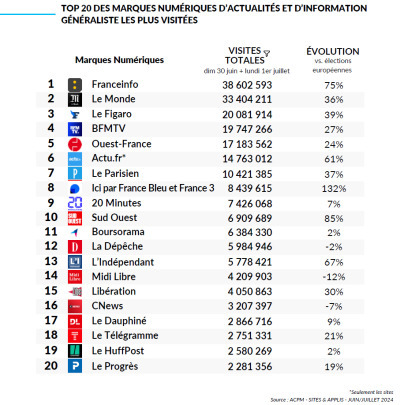 Le 1er tour des élections législatives booste la fréquentation des sites d’information | DocPresseESJ | Scoop.it