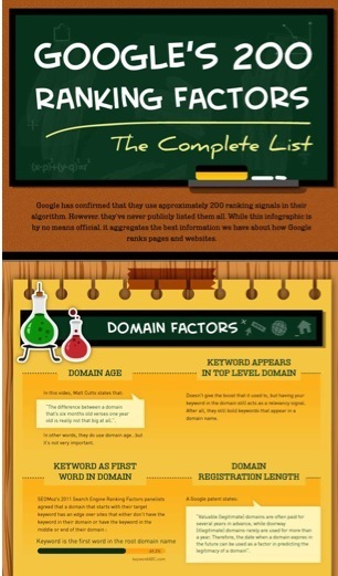 SEO Ranking Factors Visualized: The Top 200 Criteria Used by Google To Rank Web Sites | Internet Marketing Strategy 2.0 | Scoop.it