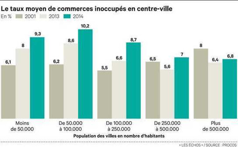 Commerce - la désertification des centres-villes s'accentue | Veille territoriale AURH | Scoop.it