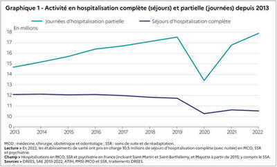 Les établissements de santé en 2022 - Édition 2024 | Direction de la recherche, des études, de l'évaluation et des statistiques