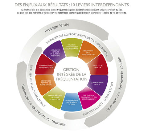 Parution du guide pratique "Gestion durable de la fréquentation dans les Grands Sites de France" | Territoires, transitions, développement local | Scoop.it